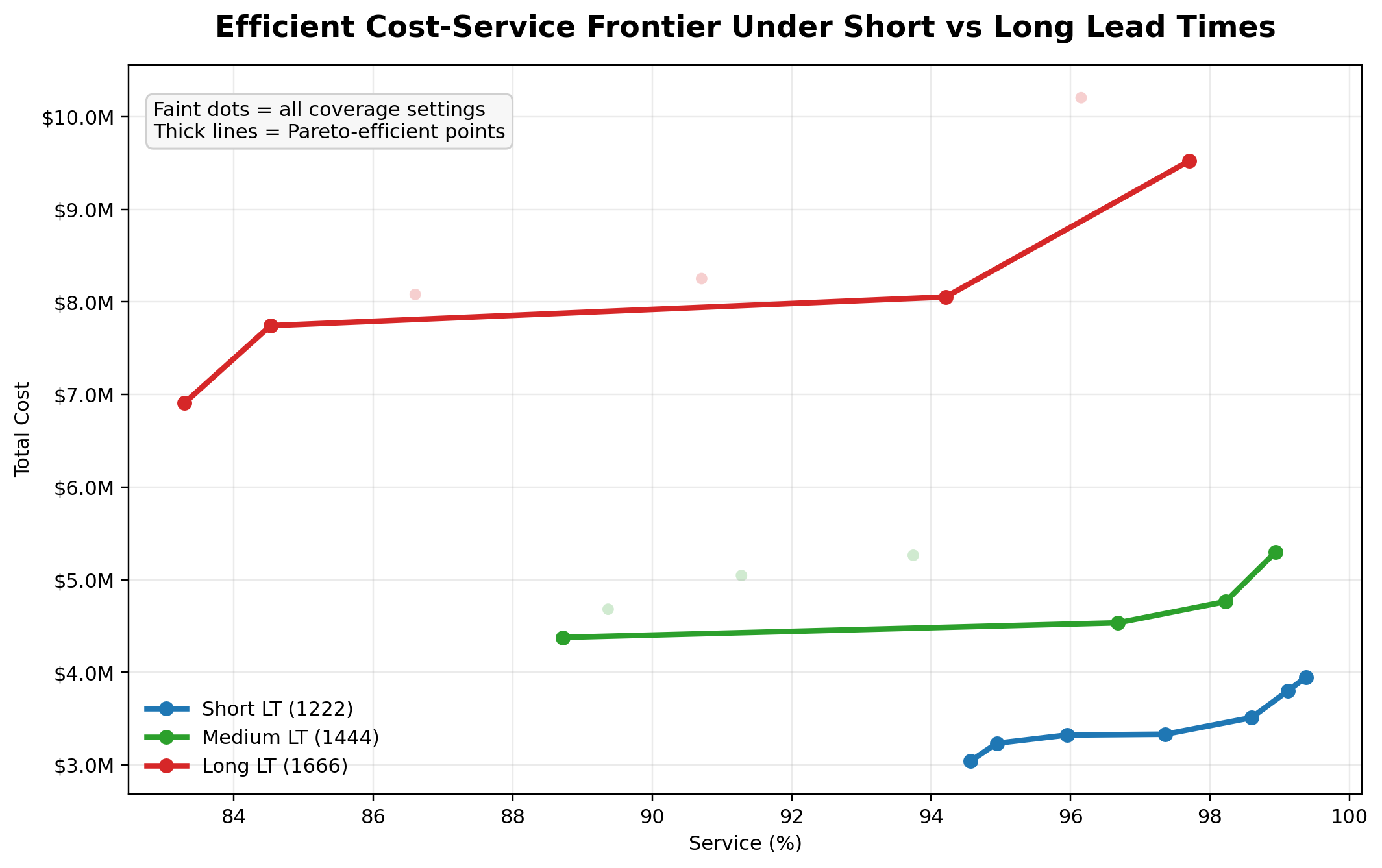Efficient cost-service frontier under short, medium, and long lead-time profiles