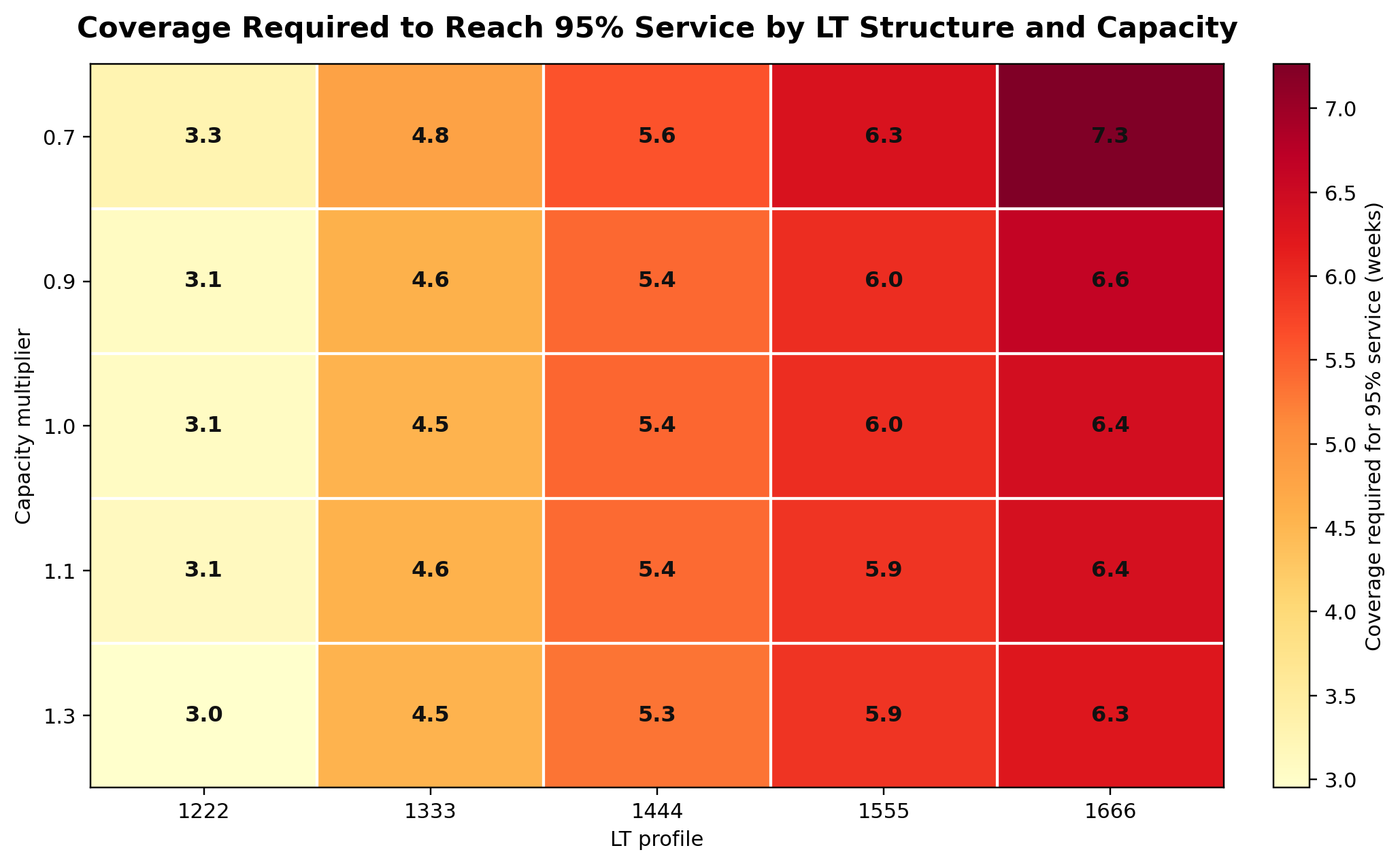 Coverage required to reach 95 percent service by lead-time structure and capacity